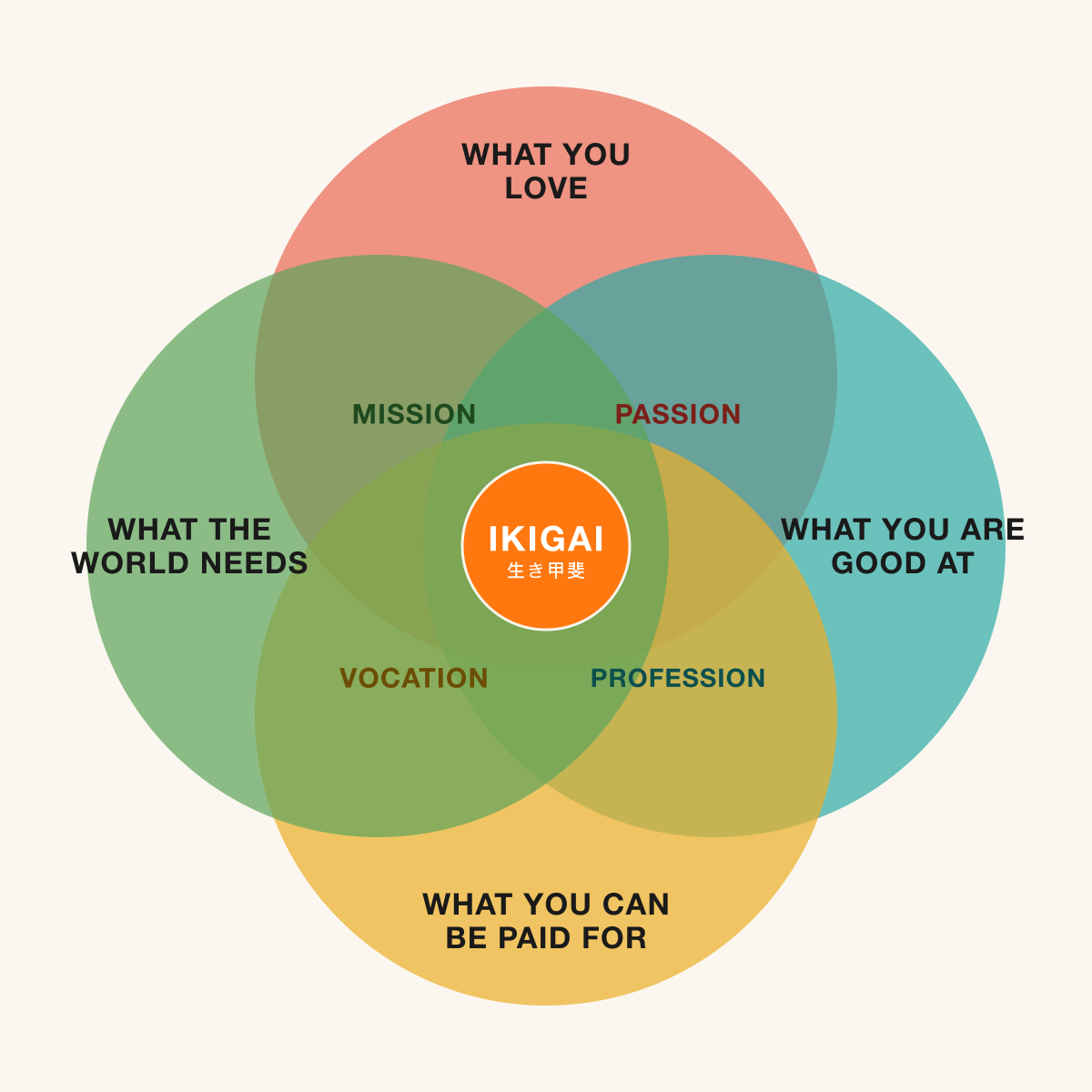 Ikigai four-circle diagram. Four overlapping circles labeled what you love, what you are good at, what the world needs, and what you can be paid for, with passion, profession, vocation, and mission in the pairwise overlaps and ikigai at the center.
